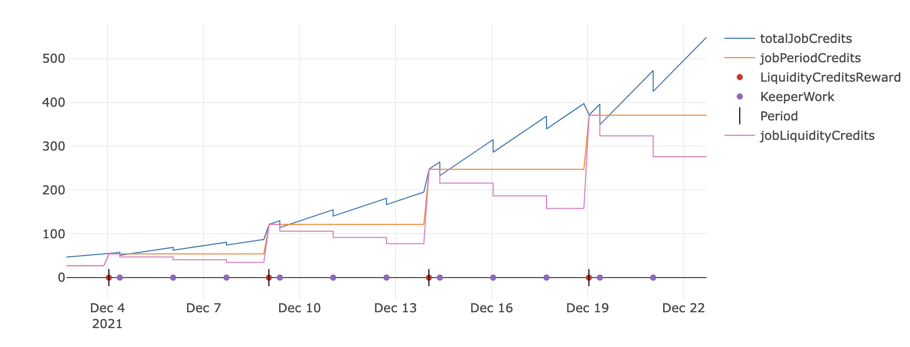 Work scenario with quote change