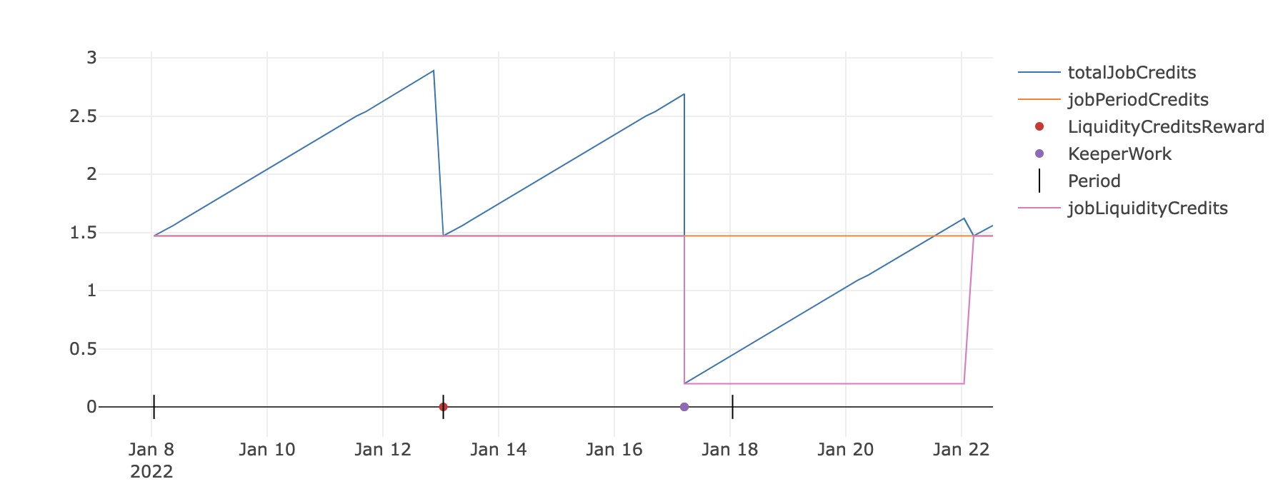 Credits spending greater than jobPeriodCredits