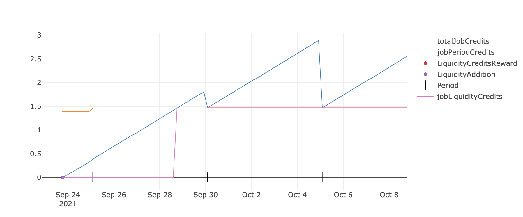 Credit mining without work