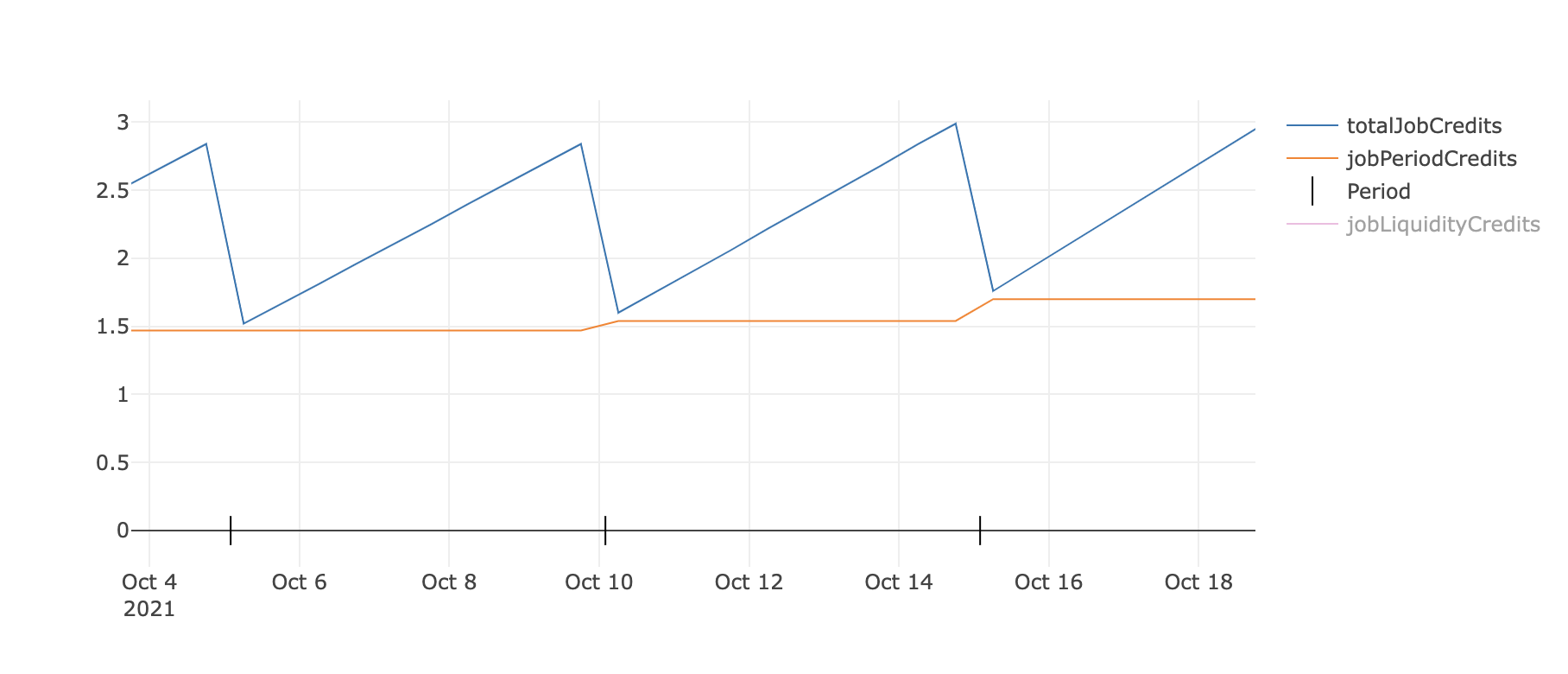Credit mining with quote change